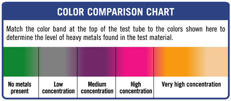 heavy metal test comparison chart