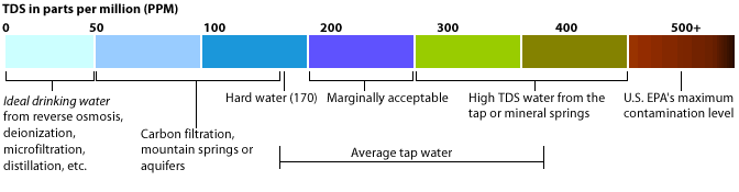 Total Dissolved Solids - TDS graph